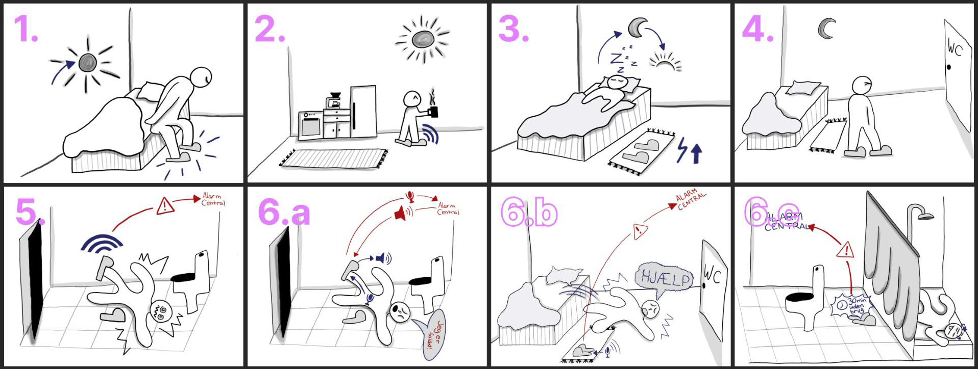 Visualization of the user journey and flow for SafeSteps, drawn by the team in a 'comic book' layout. Includes the different scenarios and the different ways to trigger the alarm.